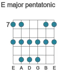 Guitar scale for major pentatonic in position 7